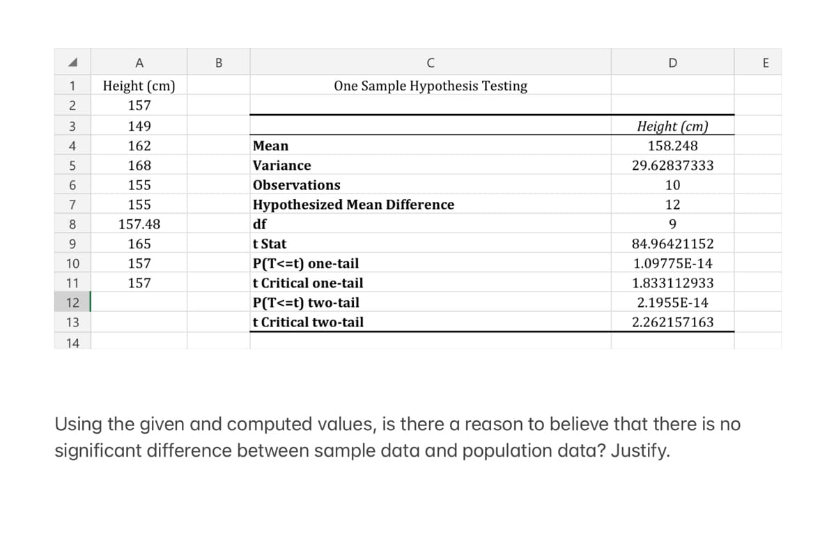 A
C
D
E
1
Height (cm)
One Sample Hypothesis Testing
2
157
3
149
Height (cm)
4
162
Mean
158.248
168
Variance
29.62837333
155
Observations
10
7
155
Hypothesized Mean Difference
12
157.48
df
9.
165
t Stat
84.96421152
P(T<=t) one-tail
t Critical one-tail
P(T<=t) two-tail
t Critical two-tail
10
157
1.09775E-14
11
157
1.833112933
12
2.1955E-14
13
2.262157163
14
Using the given and computed values, is there a reason to believe that there is no
significant difference between sample data and population data? Justify.
