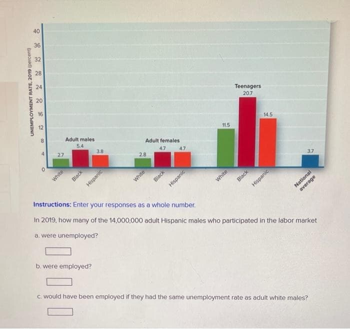 UNEMPLOYMENT RATE, 2019 (percent)
40
36
32
28
24
20
16
12
4 27
Adult males
5.4
White
Black
3.8
Hispanic
b. were employed?
Adult females
4.7
2.8
White
Black
47
Hispanic
11.5
White
Teenagers
20.7
Black
14.5
Hispanic
3.7
National
average
Instructions: Enter your responses as a whole number.
In 2019, how many of the 14,000,000 adult Hispanic males who participated in the labor market
a. were unemployed?
c. would have been employed if they had the same unemployment rate as adult white males?