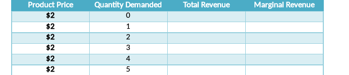 Product Price
Quantity Demanded
Total Revenue
Marginal Revenue
$2
$2
1
$2
$2
$2
4
$2
