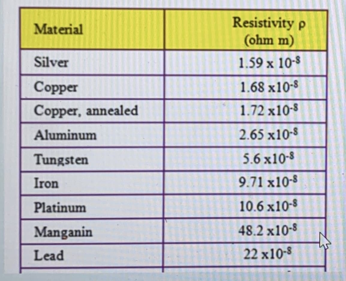 Resistivity p
(ohm m)
Material
Silver
1.59 x 10-8
Copper
1.68 x10-8
Copper, annealed
1.72 x10-8
Aluminum
2.65 x10-8
Tungsten
5.6 x10-8
Iron
9.71 x10-8
Platinum
10.6 x10-8
Manganin
48.2 x10-8
Lead
22 x10-8
