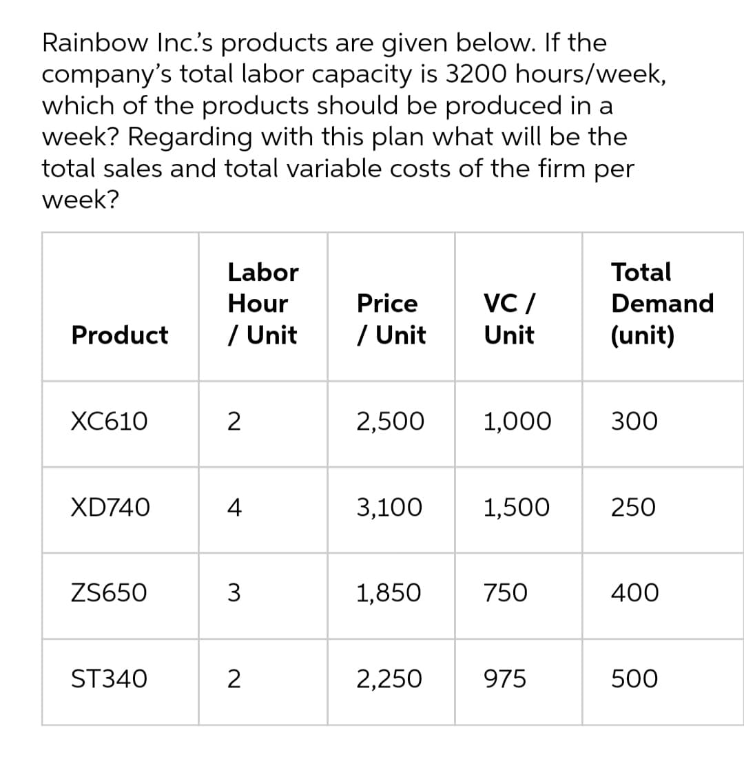 Rainbow Inc's products are given below. If the
company's total labor capacity is 3200 hours/week,
which of the products should be produced in a
week? Regarding with this plan what will be the
total sales and total variable costs of the firm per
week?
Labor
Total
Hour
Price
VC /
Demand
Product
/ Unit
/ Unit
Unit
(unit)
ХС610
2
2,500
1,000
300
XD740
4
3,100
1,500
250
ZS650
3
1,850
750
400
ST340
2,250
975
500
