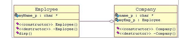 Employee
omyName_p: char *
Company
name_p : char *
pmyEmp_p Employee
<constructor>> Employee ()
<constructor>> Company ()
<<destructor>> Company ()
<destructor>> Employee ()
disp ()
