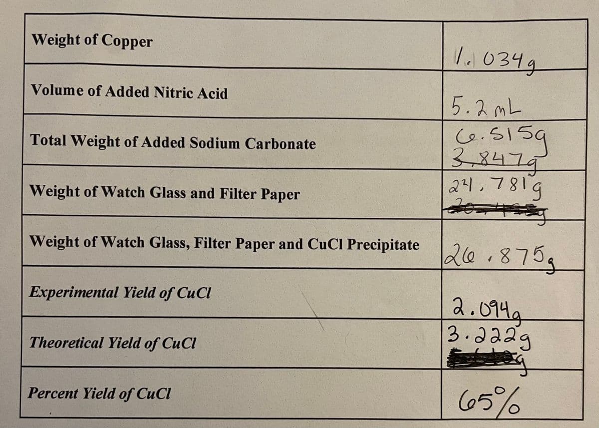 Weight of Copper
Volume of Added Nitric Acid
Total Weight of Added Sodium Carbonate
Weight of Watch Glass and Filter Paper
Weight of Watch Glass, Filter Paper and CuCl Precipitate 26.875g
Experimental Yield of CuCl
Theoretical Yield of CuCl
1.034g
5.2mL
6.5159
3,8479
24,7819
국
Percent Yield of CuCl
2.094a
3.2229
€
65%