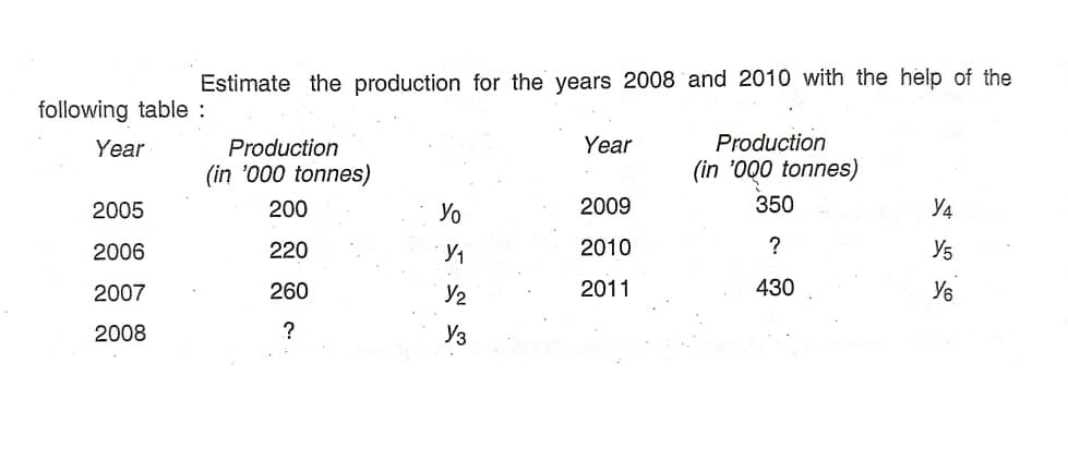 Estimate the production for the years 2008 and 2010 with the help of the
following table :
Year
Production
Year
Production
(in '000 tonnes)
(in '000 tonnes)
2005
200
Yo
2009
350
Y4
2006
220
2010
Y5
2007
260
Y2
2011
430
Y6
2008
?
Уз
