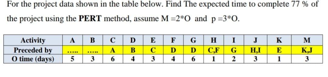 For the project data shown in the table below. Find The expected time to complete 77 % of
the project using the PERT method, assume M =2*O and p =3*O.
Activity
Preceded by
O time (days)
В
D
E
F
G
H
J
K
M
A
C
D
D
C,F
G
H,I
3
E
KJ
.....
.....
3
6.
4
4
1
1
3
