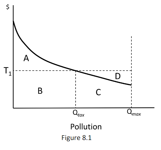 $
es
T₁ 1
A
B
C
Qtax
Pollution
Figure 8.1
D
Qmax