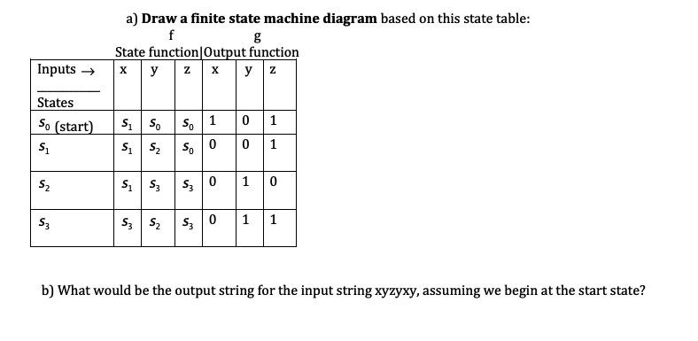 a) Draw a finite state machine diagram based on this state table:
f
g
State function Output function
Inputs →
x y
Z X у z
States
So (start)
S₁
So
So 1
0 1
S₁
5₁ 5₂ 500 1
$₂
S₁ S30
5₁5,0 10
$3
S3
$₂
11
5301
b) What would be the output string for the input string xyzyxy, assuming we begin at the start state?