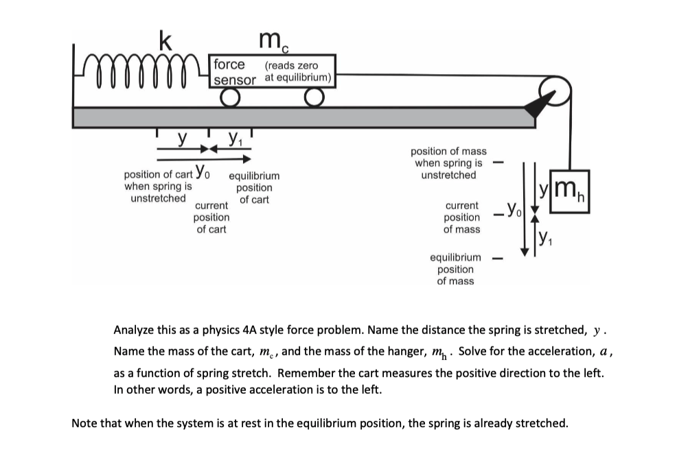 k
Imm
force
(reads zero
sensor at equilibrium)
position of mass
when spring is
unstretched
position of cart Yo
when spring is
equilibrium
position
of cart
ymn
unstretched
current
position
of cart
current
position
of mass
equilibrium -
position
of mass
Analyze this as a physics 4A style force problem. Name the distance the spring is stretched, y.
Name the mass of the cart, m , and the mass of the hanger, m,. Solve for the acceleration, a,
as a function of spring stretch. Remember the cart measures the positive direction to the left.
In other words, a positive acceleration is to the left.
Note that when the system is at rest in the equilibrium position, the spring is already stretched.
