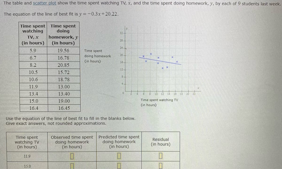 The table and scatter plot show the time spent watching TV, x, and the time spent doing homework, y, by each of 9 students last week.
The equation of the line of best fit is y =-0.3x+20.22.
Time spent
watching
Time spent
doing
homework, y
(in hours)
52-
TV, x
28
(in hours)
24
5.9
19.56
Time spent
20.
6.7
16.78
doing homework
(in hours)
16-
8.2
20.85
12.
10.5
15.72
10.6
18.78
11.9
13.00
13.4
13.40
15.0
19.00
Time spent watching TV
(in hours)
16.4
16.45
Use the equation of the line of best fit to fill in the blanks below.
Give exact answers, not rounded approximations.
Time spent
watching TV
(in hours)
Observed time spent
doing homework
(in hours)
Predicted time spent
doing homework
(in hours)
Residual
(in hours)
11.9
15.0
