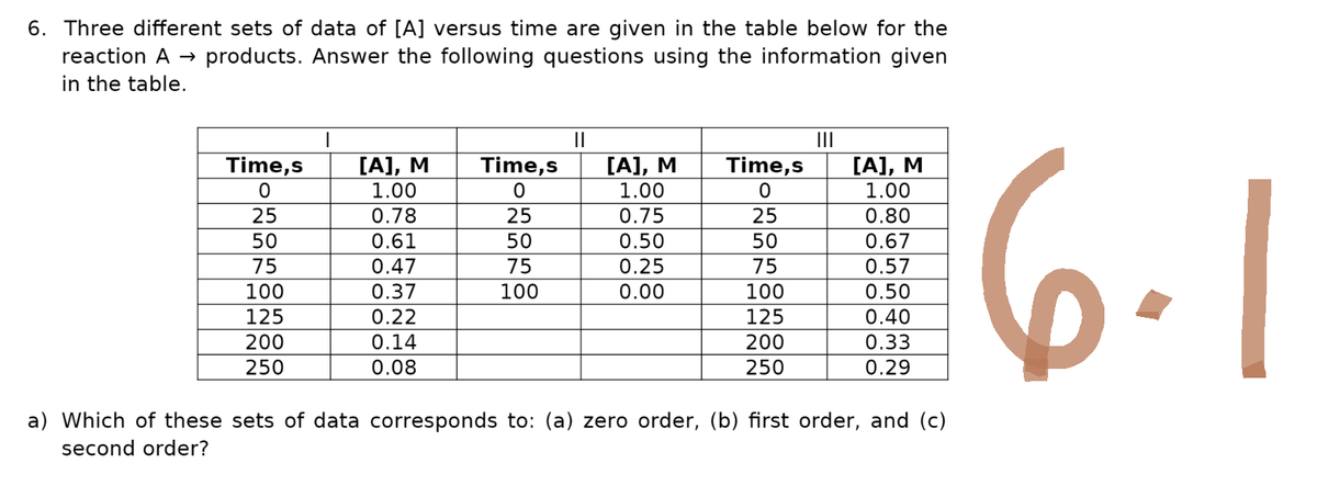 6. Three different sets of data of [A] versus time are given in the table below for the
reaction A → products. Answer the following questions using the information given
in the table.
Time,s
0
25
50
75
100
125
200
250
[A], M
1.00
0.78
0.61
0.47
0.37
0.22
0.14
0.08
Time,s
0
25
50
75
100
||
[A], M
1.00
0.75
0.50
0.25
0.00
Time,s
0
25
50
75
100
125
200
250
|||
[A], M
1.00
0.80
0.67
0.57
0.50
0.40
0.33
0.29
a) Which of these sets of data corresponds to: (a) zero order, (b) first order, and (c)
second order?
6-1
