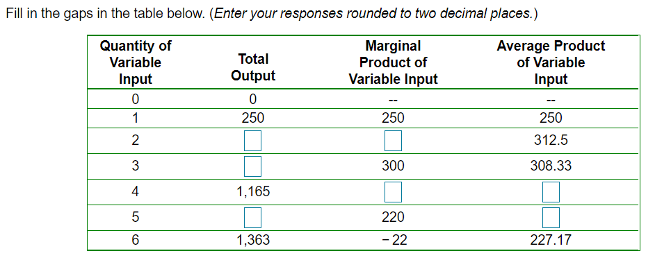 Fill in the gaps in the table below. (Enter your responses rounded to two decimal places.)
Quantity of
Variable
Marginal
Product of
Average Product
of Variable
Total
Input
Output
Variable Input
Input
--
1
250
250
250
2
312.5
300
308.33
4
1,165
220
1,363
- 22
227.17
