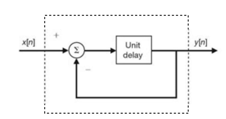 x[n]
Unit
yin]
delay

