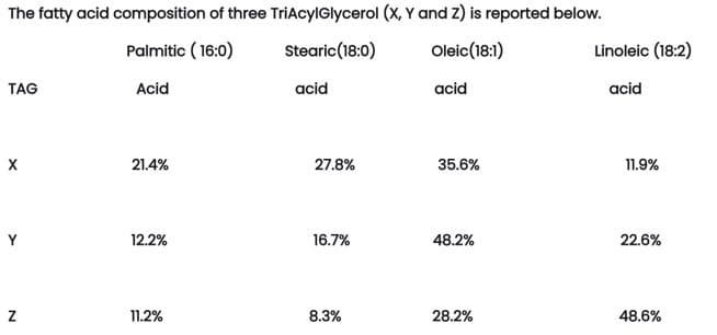 The fatty acid composition of three TriAcylGlycerol (X, Y and z) is reported below.
Palmitic ( 16:0)
Stearic(18:0)
Oleic(18:1)
Linoleic (18:2)
TAG
Acid
acid
acid
acid
21.4%
27.8%
35.6%
11.9%
Y
12.2%
16.7%
48.2%
22.6%
11.2%
8.3%
28.2%
48.6%
