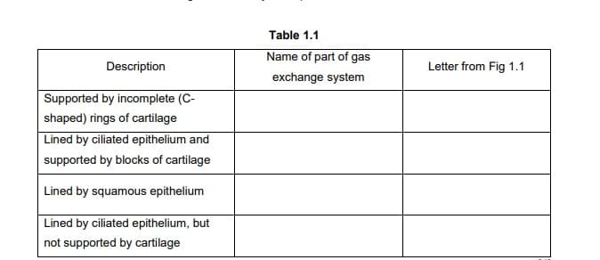 Table 1.1
Name of part of gas
Description
Letter from Fig 1.1
exchange system
Supported by incomplete (C-
shaped) rings of cartilage
Lined by ciliated epithelium and
supported by blocks of cartilage
Lined by squamous epithelium
Lined by ciliated epithelium, but
not supported by cartilage
