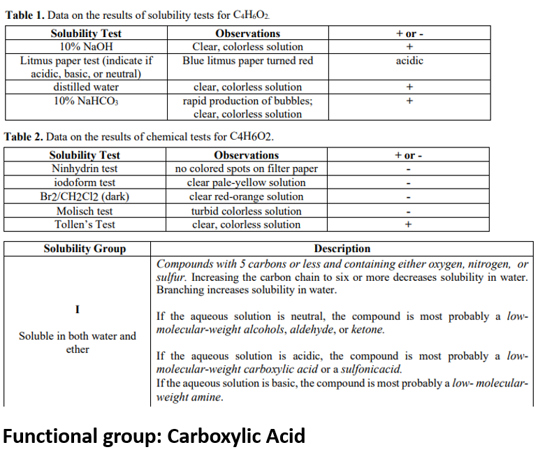 Table 1. Data on the results of solubility tests for C4H&O2
Observations
Clear, colorless solution
Blue litmus paper turned red
Solubility Test
10% NaOH
Litmus paper test (indicate if
acidic, basic, or neutral)
distilled water
10% NaHCO;
+ or -
acidic
clear, colorless solution
rapid production of bubbles;
clear, colorless solution
+
Table 2. Data on the results of chemical tests for C4H602.
Solubility Test
Ninhydrin test
iodoform test
Br2/CH2C12 (dark)
Molisch test
Tollen's Test
+ or -
Observations
no colored spots on filter paper
clear pale-yellow solution
clear red-orange solution
turbid colorless solution
clear, colorless solution
Solubility Group
Description
Compounds with 5 carbons or less and containing either oxygen, nitrogen, or
sulfur. Increasing the carbon chain to six or more decreases solubility in water.
Branching increases solubility in water.
I
If the aqueous solution is neutral, the compound is most probably a low-
molecular-weight alcohols, aldehyde, or ketone.
Soluble in both water and
ether
If the aqueous solution is acidic, the compound is most probably a low-
molecular-weight carboxylic acid or a sulfonicacid.
If the aqueous solution is basic, the compound is most probably a low- molecular-
weight amine.
Functional group: Carboxylic Acid
