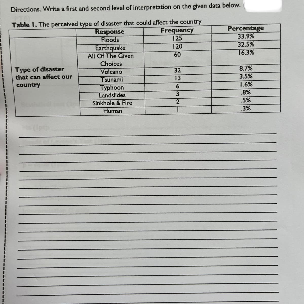 Directions. Write a first and second level of interpretation on the given data below.
Table 1. The perceived type of disaster that could affect the country
Response
Frequency
Floods
125
120
60
Type of disaster
that can affect our
country
Earthquake
All Of The Given
Choices
Volcano
Tsunami
Typhoon
Landslides
Sinkhole & Fire
Human
32
13
6
3
2
T
Percentage
33.9%
32.5%
16.3%
8.7%
3.5%
1.6%
.8%
.5%
.3%