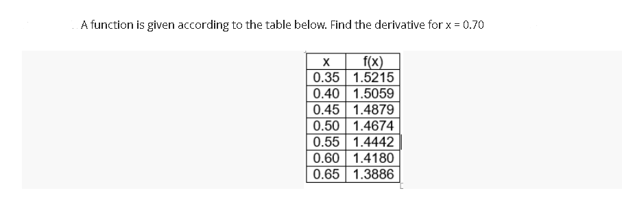 A function is given according to the table below. Find the derivative for x = 0.70
X f(x)
0.35 1.5215
0.40 1.5059
0.45 1.4879
0.50 1.4674
0.55 1.4442
0.60 1.4180
0.65 1.3886