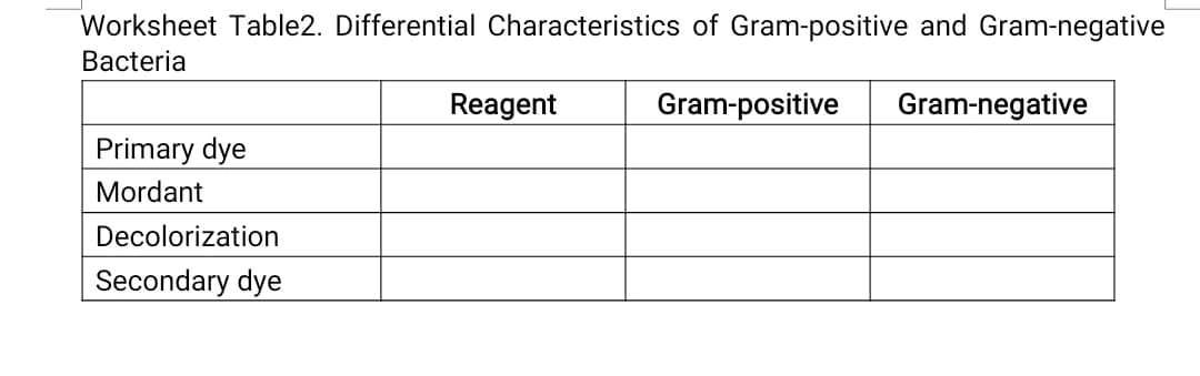 Worksheet Table2. Differential Characteristics of Gram-positive and Gram-negative
Bacteria
Reagent
Gram-positive
Gram-negative
Primary dye
Mordant
Decolorization
Secondary dye

