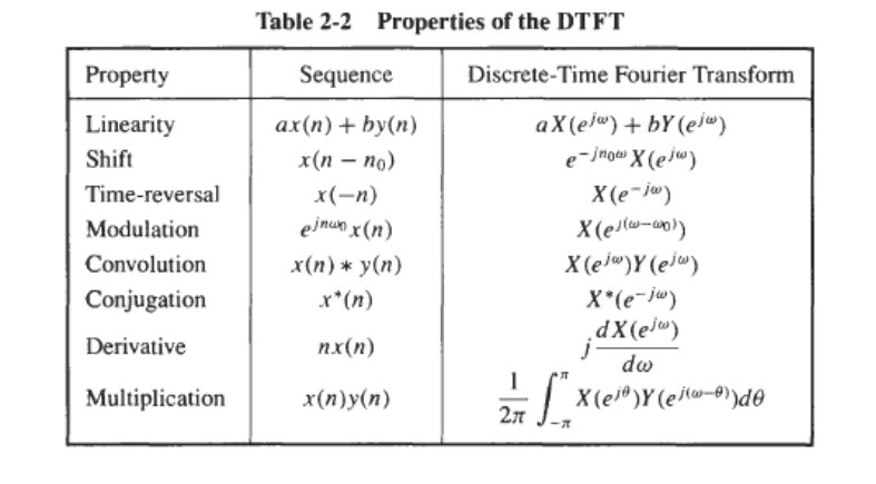 Table 2-2 Properties of the DTFT
Property
Sequence
Discrete-Time Fourier Transform
Linearity
ax(n) + by(n)
aX (ej") + bY (ejw)
Shift
x(п — по)
e-jnow X (ejw)
Time-reversal
x(-n)
X(e-j@)
Modulation
ejnun x(n)
X(elw-)
Convolution
x(п) * у(п)
X (e j")Y (ejw)
Conjugation
x*(n)
(ms_a).X
dX(ej")
Derivative
nx(n)
dw
Multiplication
x(п)у(п)
X(e®)Y (ejw-0))d®
