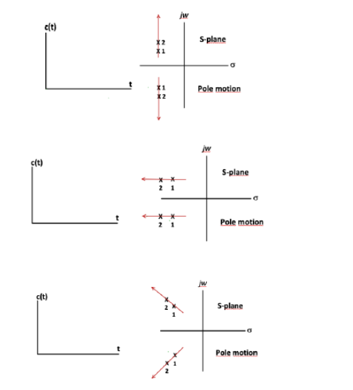 jw
clt)
S-plane
Pole motion
X2
jw
çt)
S-plane
2 1
2 1
Pole motion
ct)
S-plane
Pole motion
