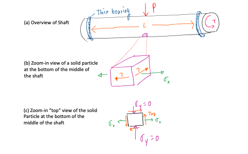 Thir beaing ļ P
(a) Overview of Shaft
(b) Zoom-in view of a solid particle
at the bottom of the middle of
the shaft
(c) Zoom-in "top" view of the solid
Particle at the bottom of the
middle of the shaft

