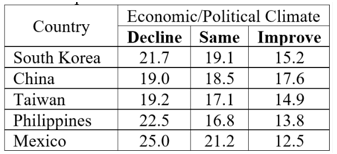 Economic/Political Climate
Country
Decline Same Improve
South Korea
21.7
19.1
15.2
China
19.0
18.5
17.6
Taiwan
19.2
17.1
14.9
Philippines
Mexico
22.5
16.8
13.8
25.0
21.2
12.5
