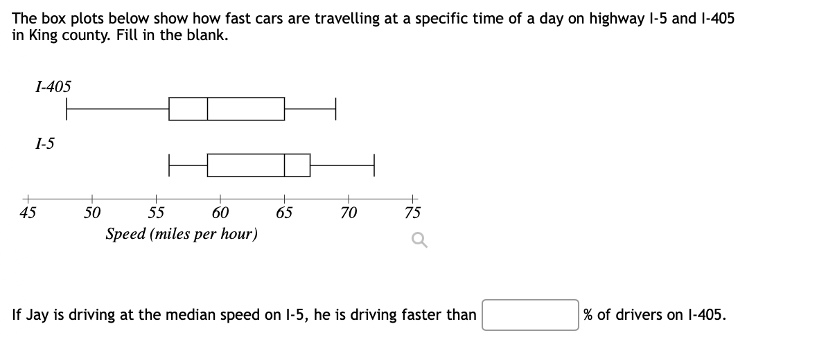 The box plots below show how fast cars are travelling at a specific time of a day on highway I-5 and l-405
in King county. Fill in the blank.
I-405
I-5
45
50
55
60
65
70
75
Speed (miles per hour)
If Jay is driving at the median speed on l-5, he is driving faster than
% of drivers on l-405.
