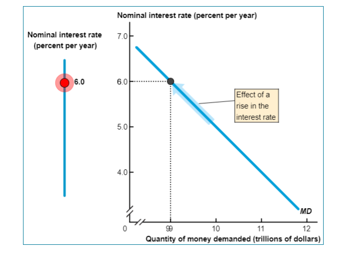 Nominal interest rate
(percent per year)
6.0
Nominal interest rate (percent per year)
7.0
6.0
5.0
4.0
Effect of a
rise in the
interest rate
MD
10
11
12
Quantity of money demanded (trillions of dollars)
