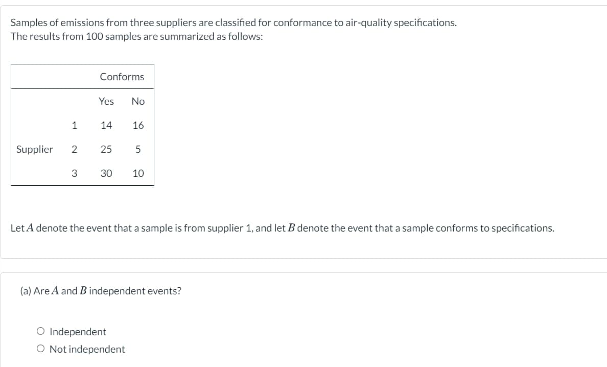 Samples of emissions from three suppliers are classified for conformance to air-quality specifications.
The results from 100 samples are summarized as follows:
Conforms
Yes
No
1
14
16
Supplier
25
30
10
Let A denote the event that a sample is from supplier 1, and let B denote the event that a sample conforms to specifications.
(a) Are A and B independent events?
O Independent
O Not independent
