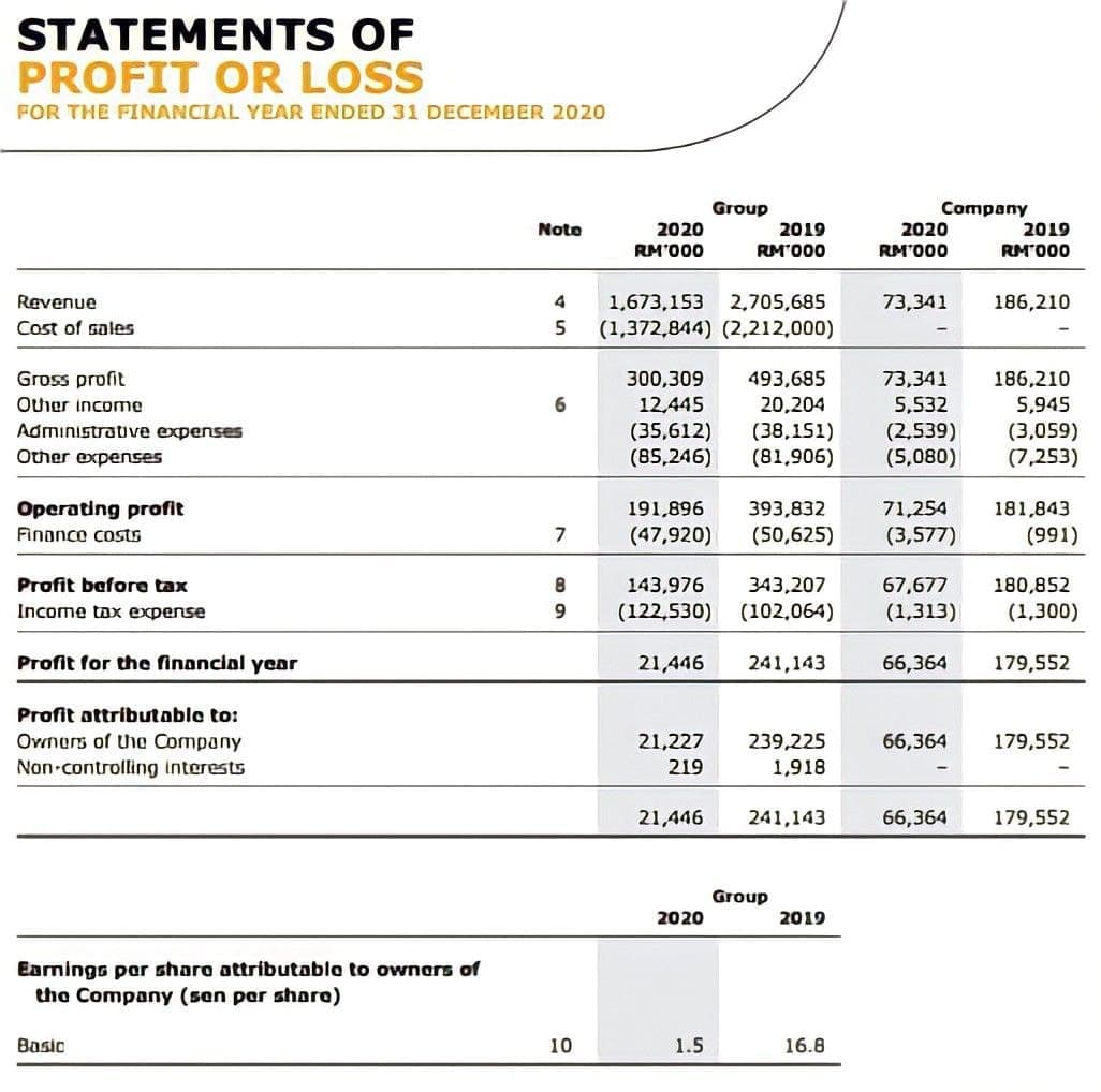 STATEMENTS OF
PROFIT OR LOSS
FOR THE FINANCIAL YEAR ENDED 31 DECEMBER 2020
Company
2019
RM'000
Group
2019
RM'000
Noto
2020
2020
RM'000
RM'000
Revenue
1,673,153 2,705,685
73,341
186,210
Cost of sales
(1,372,844) (2,212,000)
Gross profit
OUier income
300,309
12,445
(35,612)
(85,246)
493,685
20,204
(38,151)
(81,906)
73,341
5,532
(2,539)
(5,080)
186,210
5,945
Admınistrative expenses
(3,059)
(7,253)
Other expenses
Operating profit
Finonce costs
191,896
393,832
71,254
181,843
(47,920)
(50,625)
(3,577)
(991)
Profit before tax
8
143,976
343,207
67,677
180,852
Income tax expense
9.
(122,530)
(102,064)
(1,313)
(1,300)
Profit for the financial year
21,446
241,143
66,364
179,552
Profit ottributoble to:
Ovnurs of Uhe Company
21,227
239,225
66,364
179,552
Non controlling interests
219
1,918
21,446
241,143
66,364
179,552
Group
2020
2019
Earnings por sharo attributablo to ownars of
the Company (san par shoro)
Basic
10
1.5
16.8
