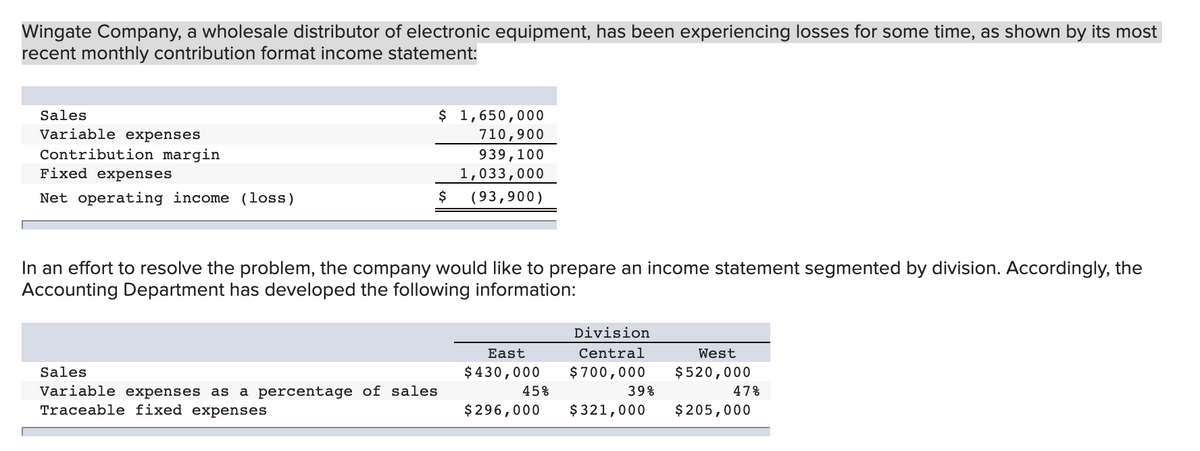 Wingate Company, a wholesale distributor of electronic equipment, has been experiencing losses for some time, as shown by its most
recent monthly contribution format income statement:
$ 1,650,000
710,900
Sales
Variable expenses
Contribution margin
Fixed expenses
939,100
1,033,000
Net operating income (loss)
$
(93,900)
In an effort to resolve the problem, the company would like to prepare an income statement segmented by division. Accordingly, the
Accounting Department has developed the following information:
Division
East
Central
West
Sales
$ 430,000
$700,000
$520,000
Variable expenses as a percentage of sales
Traceable fixed expenses
45%
39%
47%
$296,000
$ 321,000
$205,000
