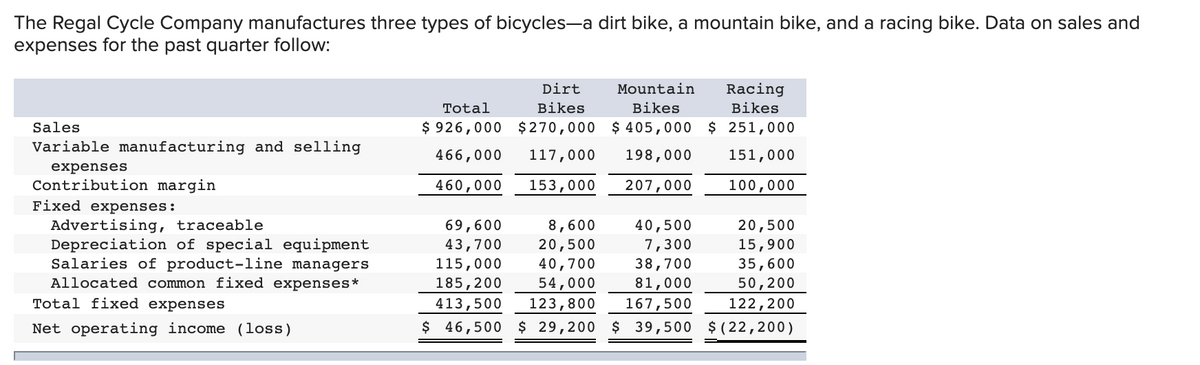 The Regal Cycle Company manufactures three types of bicycles-a dirt bike, a mountain bike, and a racing bike. Data on sales and
expenses for the past quarter follow:
Dirt
Mountain
Racing
Total
Bikes
Bikes
Bikes
Sales
$ 926,000 $270,000 $ 405,000 $ 251,000
Variable manufacturing and selling
466,000
117,000
198,000
151,000
expenses
Contribution margin
460,000
153,000
207,000
100,000
Fixed expenses:
Advertising, traceable
Depreciation of special equipment
Salaries of product-line managers
Allocated common fixed expenses*
69,600
43,700
115,000
185,200
20,500
15,900
35,600
50,200
122,200
$ 46,500 $ 29,200 $ 39,500 $ ( 22,200)
8,600
20,500
40,700
54,000
40,500
7,300
38,700
81,000
Total fixed expenses
413,500
123,800
167,500
Net operating income (loss)
