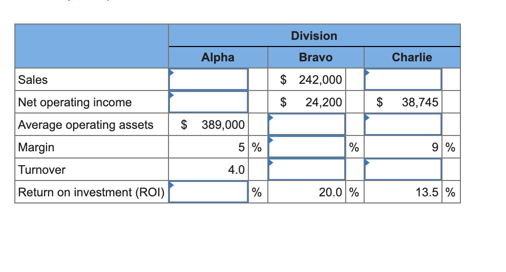 Division
Alpha
Bravo
Charlie
Sales
$ 242,000
Net operating income
$
24,200
$
38,745
Average operating assets
$
389,000
Margin
5 %
%
9%
Turnover
4.0
Return on investment (ROI)
%
20.0 %
13.5 %
