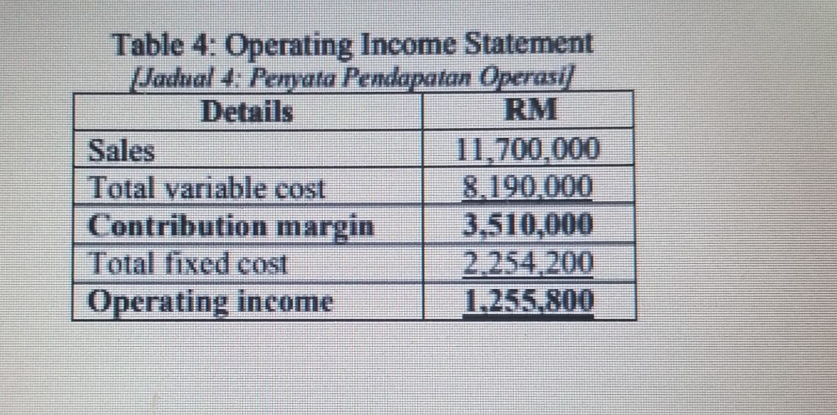 Table 4: Operating Income Statement
Jadual 4: Penyata Pendapatan Operasi
Details
RM
Sales
Total variable cost
Contribution margin
Total fixed cost
Operating income
11,700,000
8,190,000
3,510,000
2.254.200
1,255,800