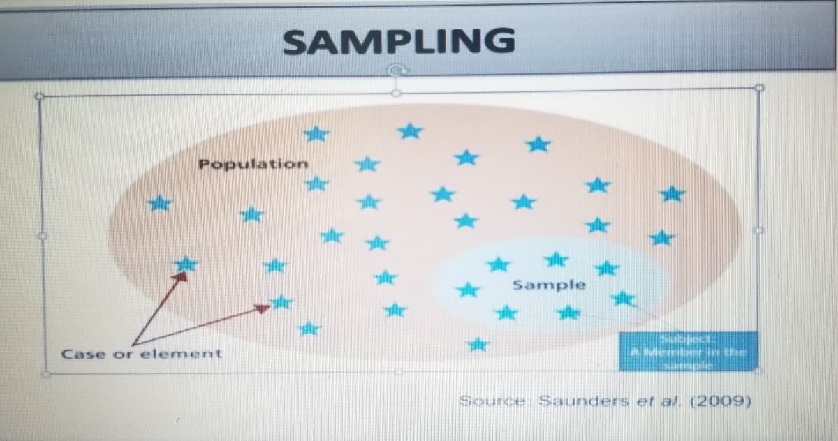 SAMPLING
Population
Case or element
Sample
Subject:
ANAber in the
Source Saunders et al. (2009)