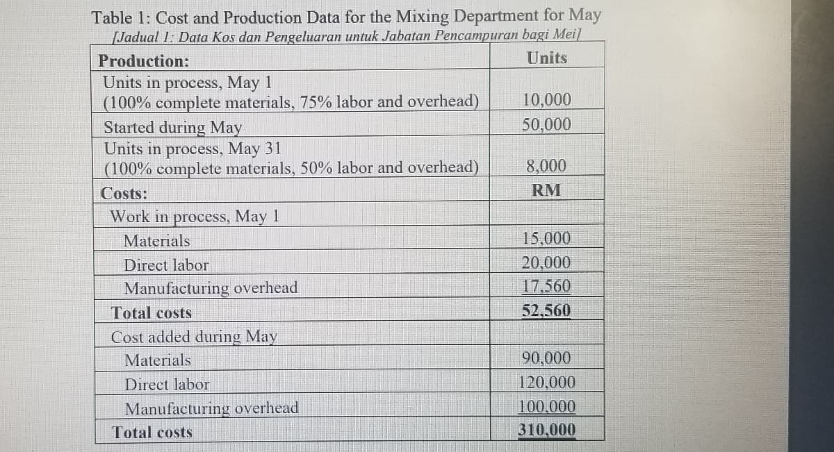 Table 1: Cost and Production Data for the Mixing Department for May
[Jadual 1: Data Kos dan Pengeluaran untuk Jabatan Pencampuran bagi Meil
Production:
Units
Units in process, May 1
(100% complete materials, 75% labor and overhead)
10,000
Started during May
50,000
Units in process, May 31
(100% complete materials, 50% labor and overhead)
8,000
Costs:
RM
Work in process, May 1
Materials
15,000
Direct labor
20,000
Manufacturing overhead
17,560
Total costs
52,560
Cost added during May
Materials
90,000
Direct labor
120,000
Manufacturing overhead
100,000
Total costs
310,000