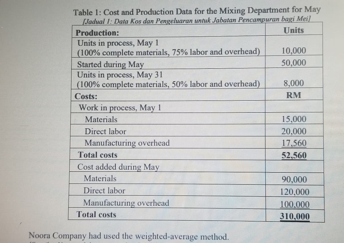 Table 1: Cost and Production Data for the Mixing Department for May
[Jadual 1: Data Kos dan Pengeluaran untuk Jabatan Pencampuran bagi Meil
Units
Production:
Units in process, May 1
(100% complete materials, 75% labor and overhead)
10,000
Started during May
50,000
Units in process, May 31
(100% complete materials, 50% labor and overhead)
8,000
Costs:
RM
Work in process, May 1
Materials
15,000
Direct labor
20,000
Manufacturing overhead
17,560
Total costs
52,560
Cost added during May
Materials
90,000
Direct labor
120,000
Manufacturing overhead
100,000
Total costs
310,000
Noora Company had used the weighted-average method.