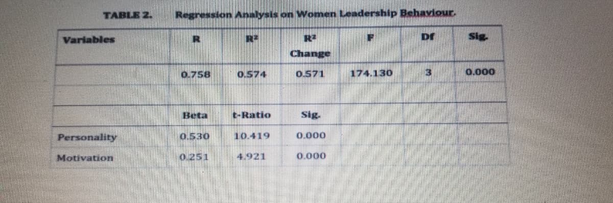 TABLE 2.
Variables
Personality
Motivation
Regression Analysis on Women Leadership Behaviour.
R
R²
Df
Change
0.758
0.574
0.571
174.130
3
t-Ratio
sig.
0.530
10.419
0.000
0.000
sig.
0.000
