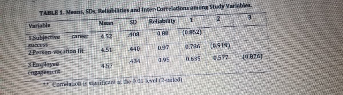 TABLE 1. Means, SDs, Reliabilities and Inter-Correlations among Study Variables.
Variable
Mean
SD
Reliability
1
2
3
1.Subjective career 4.52
408
0.88
(0.852)
success
2.Person-vocation fit
4.51
440
0.97
0.786
(0.919)
3.Employee
434
0.95
0.635
0.577
(0.876)
4.57
engagement
** Correlation is significant at the 0.01 level (2-tailed)