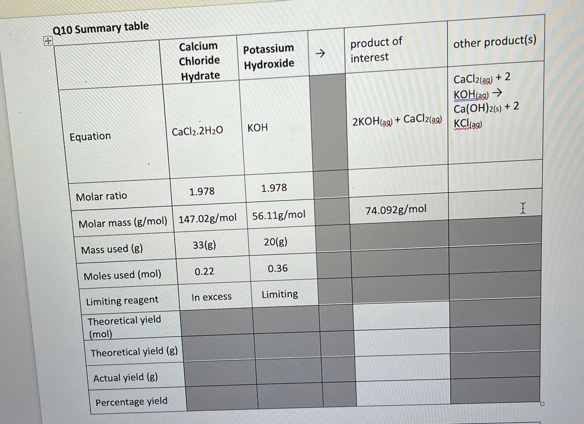 Q10 Summary table
中
Calcium
Potassium
product of
other product(s)
Chloride
->
Hydroxide
interest
Hydrate
CaCl2{ag) + 2
KOH(ag) →
Ca(OH)2(s) + 2
KClaa)
CaCl2.2H2O
КОН
2KOH(39) + CaCl2(ag)
Equation
Molar ratio
1.978
1.978
Molar mass (g/mol) 147.02g/mol
56.11g/mol
74.092g/mol
Mass used (g)
33(g)
20(g)
Moles used (mol)
0.22
0.36
Limiting reagent
In excess
Limiting
Theoretical yield
(mol)
Theoretical yield (g)
Actual yield (g)
Percentage yield
