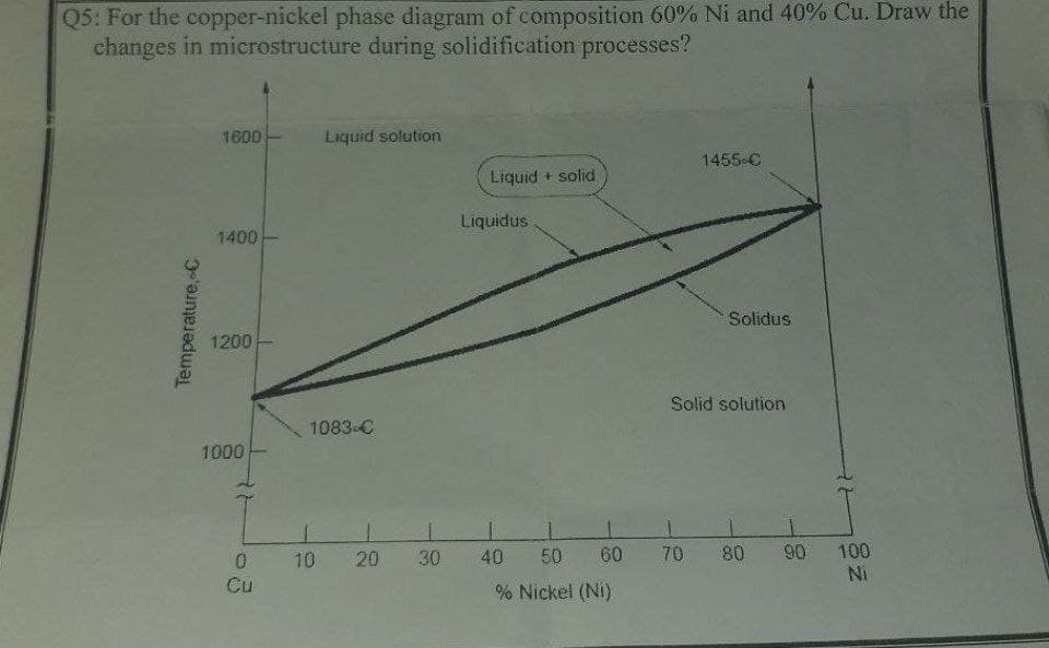 Q5: For the copper-nickel phase diagram of composition 60% Ni and 40% Cu. Draw the
changes in microstructure during solidification processes?
1600
Liquid solution
1455-C
Liquid + solid
Liquidus
1400
Solidus
1200
Solid solution
1083 C
1000
80
90
100
Ni
10
20
30
40
50
60
70
0.
Cu
% Nickel (Ni)
Temperature, C
