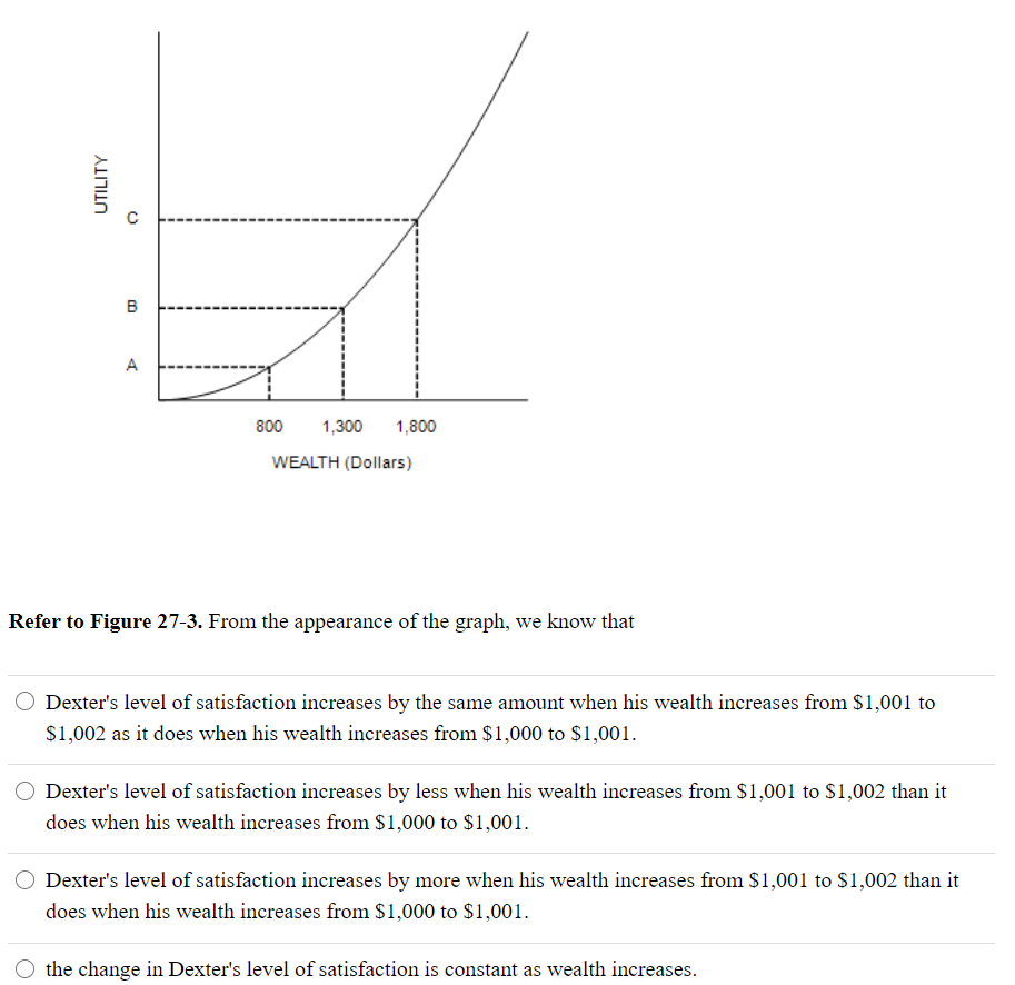 B
A
800
1,300
1,800
WEALTH (Dollars)
Refer to Figure 27-3. From the appearance of the graph, we know that
Dexter's level of satisfaction increases by the same amount when his wealth increases from $1,001 to
$1,002 as it does when his wealth increases from $1,000 to $1,001.
Dexter's level of satisfaction increases by less when his wealth increases from $1,001 to $1,002 than it
does when his wealth increases from $1,000 to $1,001.
Dexter's level of satisfaction increases by more when his wealth increases from S1,001 to S1,002 than it
does when his wealth increases from $1,000 to $1,001.
the change in Dexter's level of satisfaction is constant as wealth increases.
UTILITY
