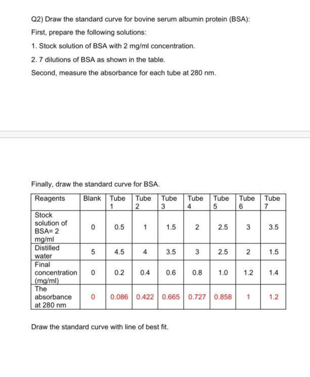Q2) Draw the standard curve for bovine serum albumin protein (BSA):
First, prepare the following solutions:
1. Stock solution of BSA with 2 mg/ml concentration.
2.7 dilutions of BSA as shown in the table.
Second, measure the absorbance for each tube at 280 nm.
Finally, draw the standard curve for BSA.
Reagents
Blank Tube Tube
2
3
Tube
Tube
Tube Tube Tube
1
4
5
6
7
Stock
solution of
BSA= 2
mg/ml
Distilled
water
Final
0.5
1
1.5
2.5
3
3.5
4.5
3.5
3
2.5
1.5
concentration
(mg/ml)
The
0.2
0.4
0.6
0.8
1.0
1.2
1.4
absorbance
0.086 0.422 0.665 0.727 0.858
1
1.2
at 280 nm
Draw the standard curve with line of best fit.
2.
2.
4.
