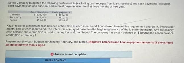 Kayak Company budgeted the following cash receipts (excluding cash receipts from loans received) and cash payments (excluding
cash payments for loan principal and interest payments) for the first three months of next year.
$469,300
January
February
March
Cash Receipts Cash payments
$ 528,000
410,000
453,000
351,300
533,000
Kayak requires a minimum cash balance of $40,000 at each month-end. Loans taken to meet this requirement charge 1%, interest per
month, paid at each month-end. The interest is computed based on the beginning balance of the loan for the month. Any preliminary
cash balance above $40,000 is used to repay loans at month-end. The company has a cash balance of $40,000 and a loan balance
of $80,000 at January 1.
Prepare monthly cash budgets for January, February, and March. (Negative balances and Loan repayment amounts (if any) should
be indicated with minus sign.)
Answer is not complete.
KAYAK COMPANY