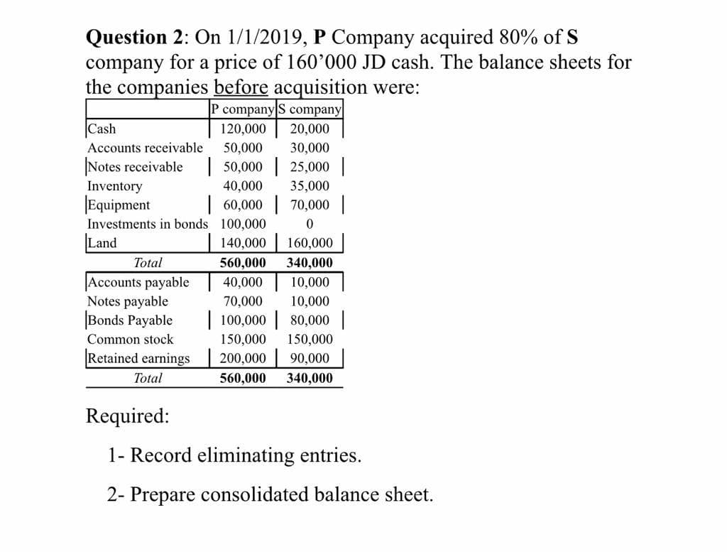 Question 2: On 1/1/2019, P Company acquired 80% of S
company for a price of 160'000 JD cash. The balance sheets for
the companies before acquisition were:
P company S company
Cash
120,000
20,000
Accounts receivable
50,000
30,000
Notes receivable
| 50,000| 25,000 |
Inventory
40,000
35,000
Equipment
| 60,000 70,000 ||
Investments in bonds 100,000
Land
140,000
160,000
Total
560,000
340,000
Accounts payable
Notes payable
Bonds Payable
40,000
10,000
70,000
10,000
| 100,000 | 80,000 |
Common stock
|Retained earnings
150,000
150,000
200,000 | 90,000
Total
560,000
340,000
Required:
1- Record eliminating entries.
2- Prepare consolidated balance sheet.
