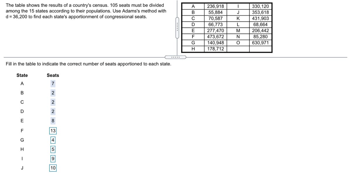 The table shows the results of a country's census. 105 seats must be divided
among the 15 states according to their populations. Use Adams's method with
d = 36,200 to find each state's apportionment of congressional seats.
A
330,120
236,918
55,884
70,587
В
J
353,618
431,903
68,664
D
66,773
L
E
277,470
M
206,442
85.280
630,971
F
473,672
G
140,948
178,712
.....
Fill in the table to indicate the correct number of seats apportioned to each state.
State
Seats
A
7
В
2
E
8
F
13
G
H
J
10
