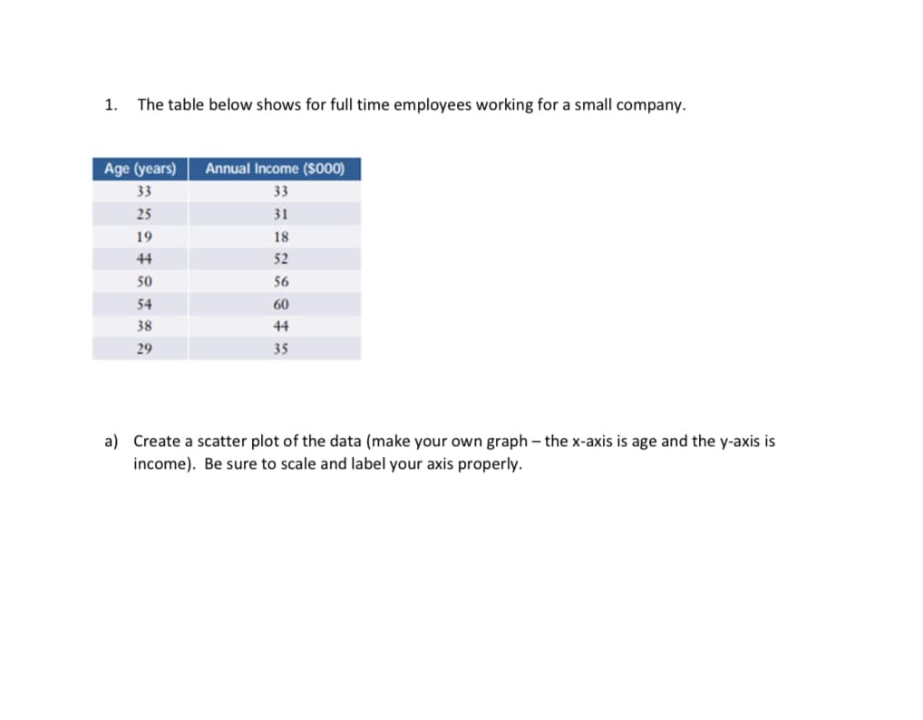 1. The table below shows for full time employees working for a small company.
Age (years)
Annual Income ($000)
33
33
25
19
44
52
50
56
54
60
38
44
29
35
a) Create a scatter plot of the data (make your own graph - the x-axis is age and the y-axis is
income). Be sure to scale and label your axis properly.
3182