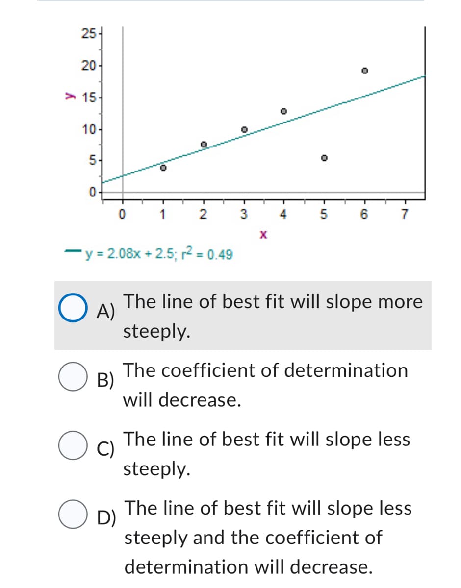 25
20
15
10
5
0
0
1
2
3
6
7
X
-y = 2.08x +2.5; r² = 0.49
OA)
The line of best fit will slope more
steeply.
B)
The coefficient of determination
will decrease.
O C
The line of best fit will slope less
steeply.
D)
The line of best fit will slope less
steeply and the coefficient of
determination will decrease.
0
O
55