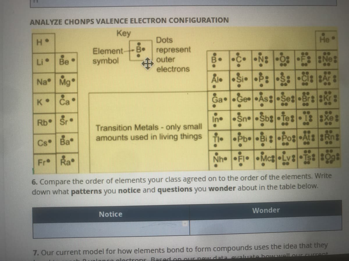 ANALYZE CHONPS VALENCE ELECTRON CONFIGURATION
Key
Dots
represent
outer
electrons
He•
Element-
symbol
Li Be
Ne:
..
Na Mg
Al. Si P: S:
K Ca
Ga •Ge As: Set •BrEKr
Rb Sr•
•Sn Sb Te:-EXe:
In
Transition Metals - only small
amounts used in living things
Cs Ba
T Pb Bi•Pos At: Rng
TI•
Fr Ra
Nh FI
Mc Lv: Ts: B0g
6. Compare the order of elements your class agreed on to the order of the elements. Write
down what patterns you notice and questions you wonder about in the table below.
Notice
Wonder
7. Our current model for how elements bond to form compounds uses the idea that they
lonco olertrons B-sed on our pow dntaovalTete bowETAalLour current
