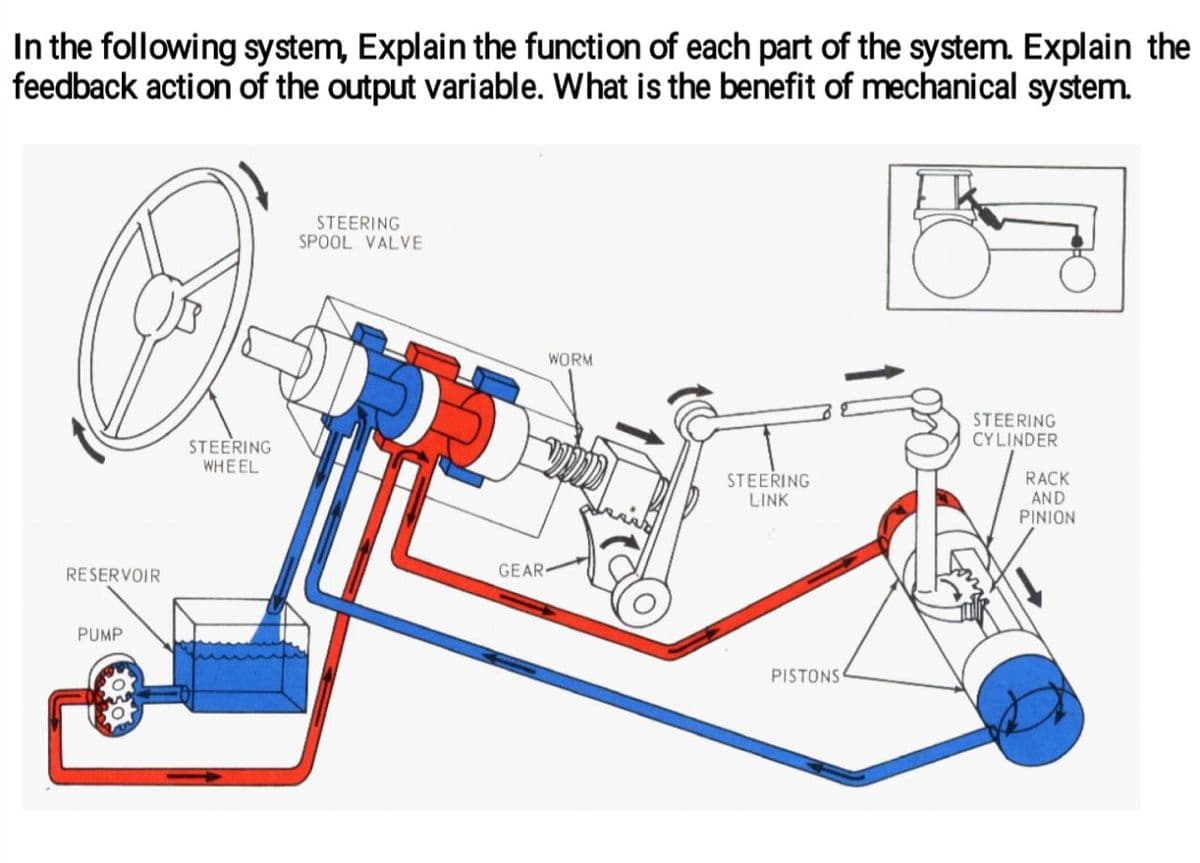 In the following system, Explain the function of each part of the system. Explain the
feedback action of the output variable. What is the benefit of mechanical system.
STEERING
SPOOL VALVE
O
WORM
STEERING
CYLINDER
STEERING
WHEEL
STEERING
LINK
RESERVOIR
PUMP
555
GEAR
PISTONS
RACK
AND
PINION